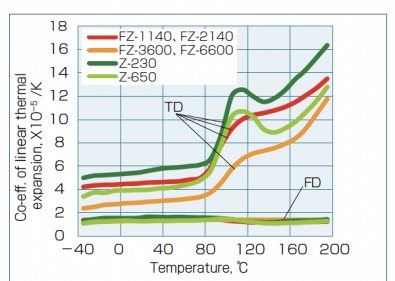 Confronto dei dati di analisi e dei materiali chiave del coefficiente di espansione termica lineare (CLTE) per la plastica ingegneristica specializzata
